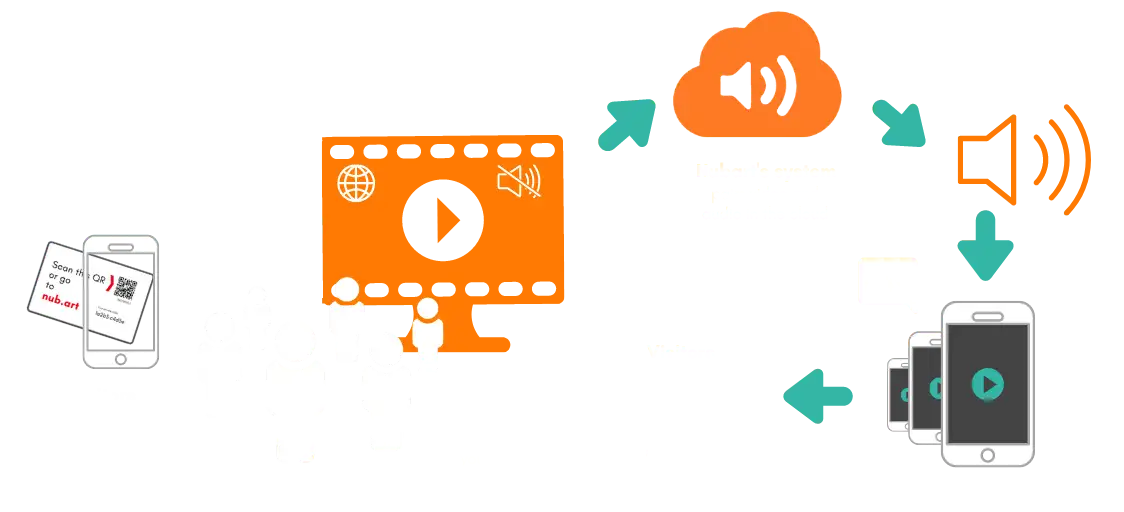 Diagram explaining how Nubart Sync streams synchronized audio to smartphones